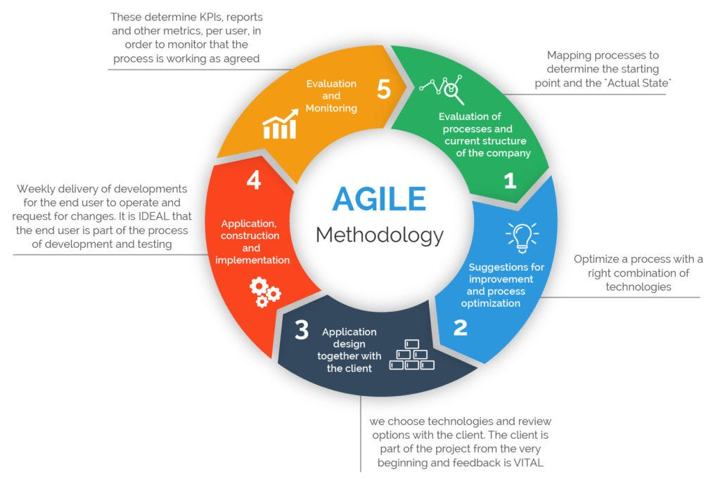 Project Management